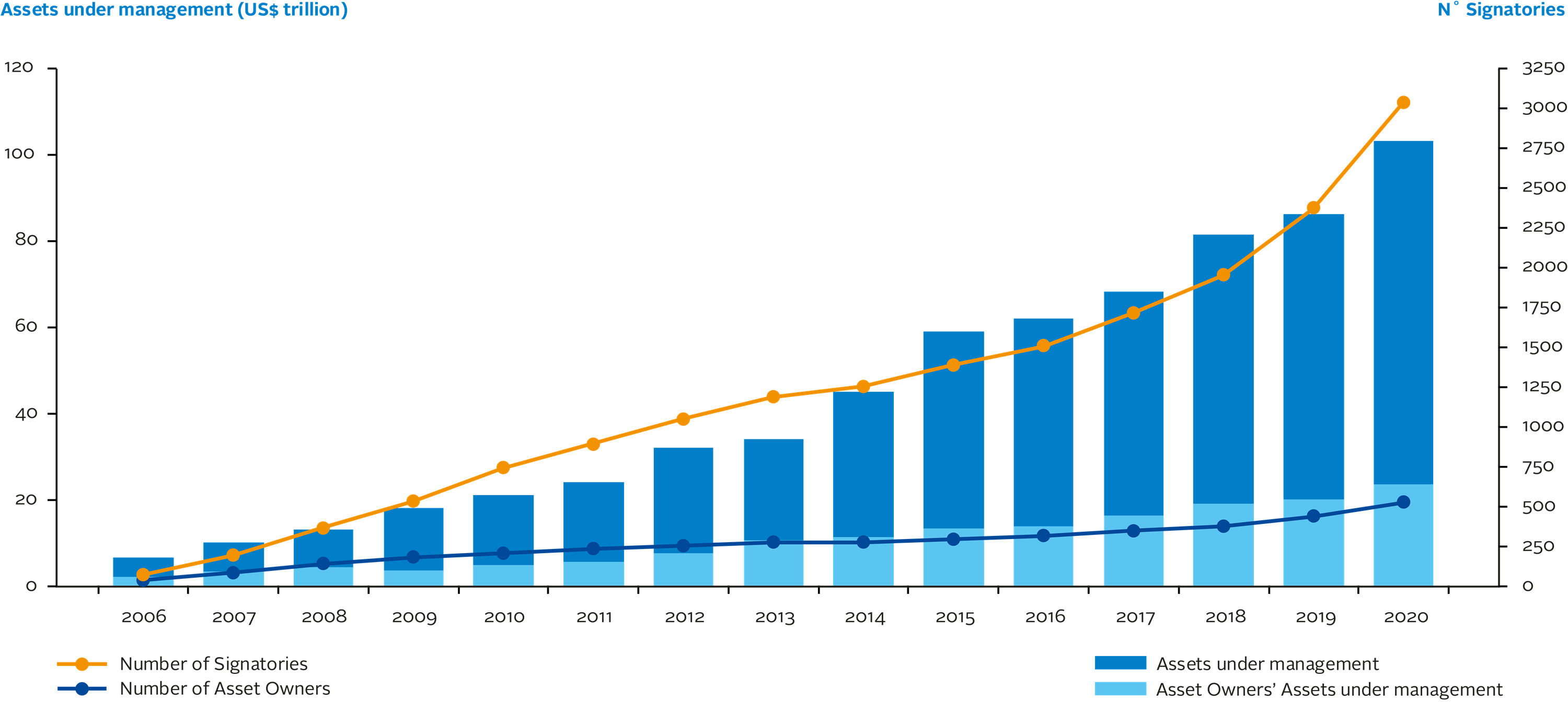 PRI growth 2006-2020